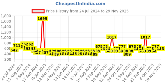 myntra.com Boho By Athena Self Design Cotton Crochet Jacket boho by athena Price History Graph from 24 Jul 2024 to 29 Nov 2025