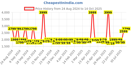 myntra.com Boho By Athena Self-Designed Pure Cotton Shirt & Trouser Co-Ords boho by athena Price History Graph from 24 Aug 2024 to 14 Oct 2025
