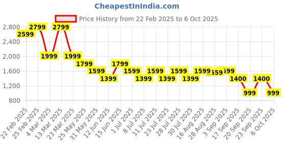 myntra.com Boho By Athena Sleeveless Top With Trouser Co-Ords boho by athena Price History Graph from 22 Feb 2025 to 6 Oct 2025