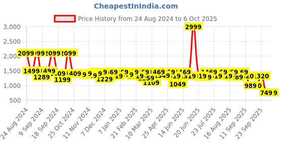 myntra.com Boho By Athena Sleeves Top With Trouser Co-Ords boho by athena Price History Graph from 24 Aug 2024 to 6 Oct 2025