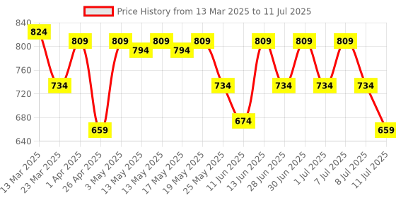 myntra.com Boho By Athena Smocked Peplum Crop Top boho by athena Price History Graph from 13 Mar 2025 to 11 Jul 2025
