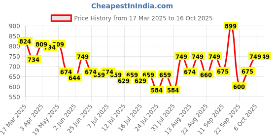 myntra.com Boho By Athena Smocked Peplum Crop Top boho by athena Price History Graph from 17 Mar 2025 to 15 Oct 2025