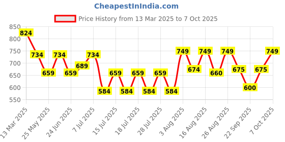 myntra.com Boho By Athena Smocked Peplum Crop Top boho by athena Price History Graph from 13 Mar 2025 to 7 Oct 2025