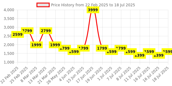 myntra.com Boho by Athena Smocked Printed Linen Top With Trouser boho by athena Price History Graph from 22 Feb 2025 to 18 Jul 2025