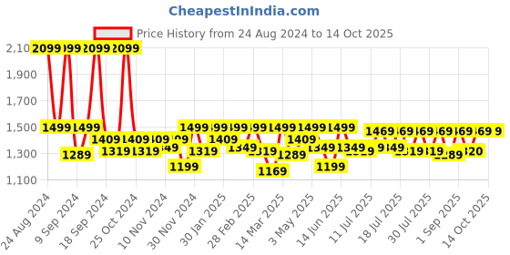 myntra.com Boho By Athena Spiral Lace Top With Trouser Co-Ords boho by athena Price History Graph from 24 Aug 2024 to 13 Oct 2025