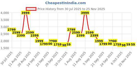 myntra.com Boho By Athena Stripes Shirt & Trousers Co-Ord Set boho by athena Price History Graph from 30 Jul 2025 to 24 Nov 2025