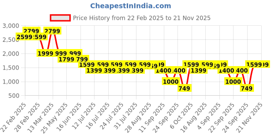 myntra.com Boho By Athena Sun Printed Shirt With Trouser Co-Ords boho by athena Price History Graph from 22 Feb 2025 to 21 Nov 2025