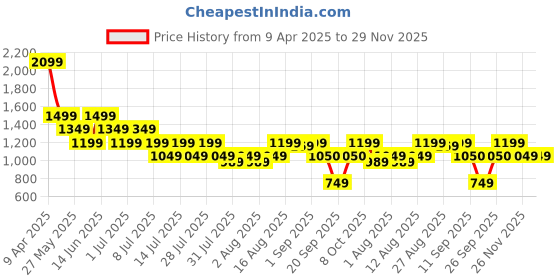 myntra.com Boho By Athena Tropical Print Halter Neck Linen A-Line Maxi Dress boho by athena Price History Graph from 9 Apr 2025 to 28 Nov 2025