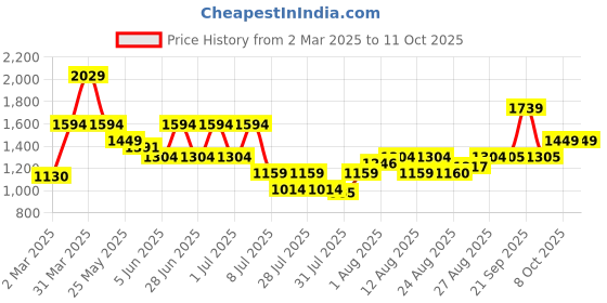 myntra.com Boho By Athena Tropical Print Linen Fit & Flare Maxi Dress boho by athena Price History Graph from 2 Mar 2025 to 11 Oct 2025