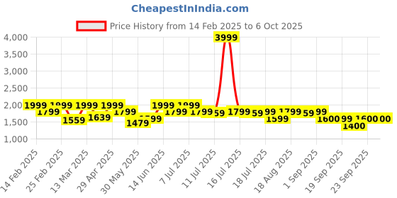 myntra.com Boho By Athena V-Neck cotton Top & Trouser boho by athena Price History Graph from 14 Feb 2025 to 4 Oct 2025