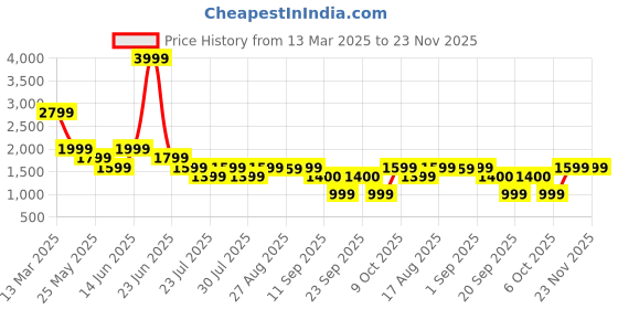 myntra.com Boho by Athena V Neck Sleeveless Top & Trousers Co-Ords boho by athena Price History Graph from 13 Mar 2025 to 22 Nov 2025