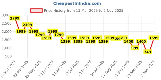 myntra.com Boho by Athena V Neck Sleeveless Top With Trousers Co-Ords boho by athena Price History Graph from 13 Mar 2025 to 2 Nov 2025