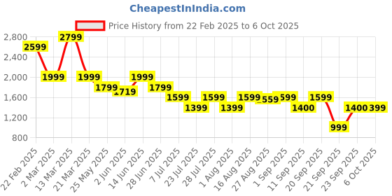 myntra.com Boho By Athena V-Neck Top With Trouser Co-Ords boho by athena Price History Graph from 22 Feb 2025 to 6 Oct 2025
