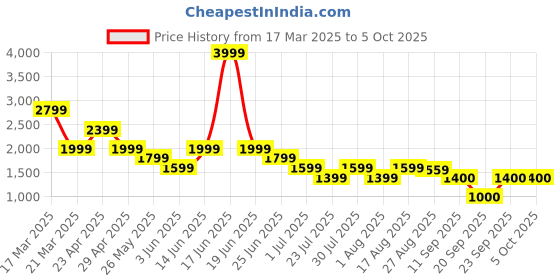 myntra.com Boho by Athena V-Neck Top With Trousers Co-Ords boho by athena Price History Graph from 17 Mar 2025 to 4 Oct 2025