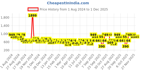 myntra.com Boho By Athena Women  Above Knee Length Skort boho by athena Price History Graph from 1 Aug 2024 to 1 Dec 2025