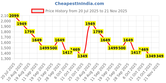 myntra.com Boho By Athena Women Abstract Printed Strapless Gathered or Pleated Bandeau Midi Dress boho by athena Price History Graph from 20 Jul 2025 to 20 Nov 2025