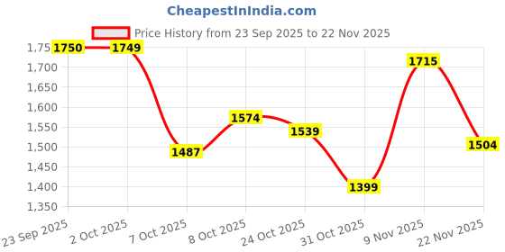 myntra.com Boho By Athena Women Cutwork Embroidered Puff Sleeve Fit & Flare Midi Dress boho by athena Price History Graph from 23 Sep 2025 to 22 Nov 2025