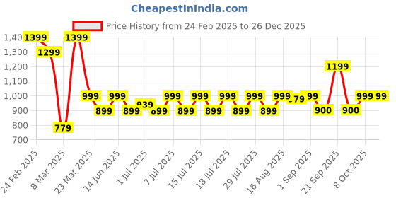 myntra.com Boho By Athena Women Relaxed Pleated Trousers boho by athena Price History Graph from 24 Feb 2025 to 26 Dec 2025