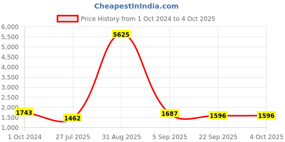 myntra.com BohoGirl Bucket Shoulder Bag with Quilted bohogirl Price History Graph from 1 Oct 2024 to 4 Oct 2025