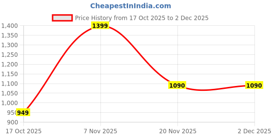 myntra.com BohoGirl Embellished hobo Bag bohogirl Price History Graph from 17 Oct 2025 to 2 Dec 2025