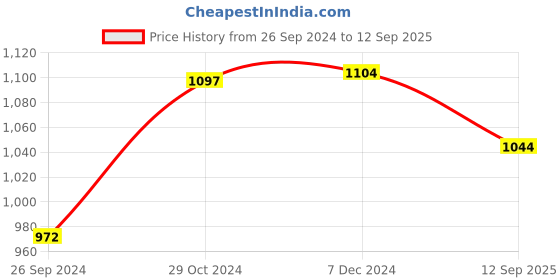 myntra.com BohoGirl Embellished Swagger Sling Bag bohogirl Price History Graph from 26 Sep 2024 to 12 Sep 2025