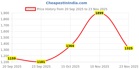myntra.com BohoGirl Ethnic Motifs Printed Leather Structured Tote Bag bohogirl Price History Graph from 20 Sep 2025 to 23 Nov 2025