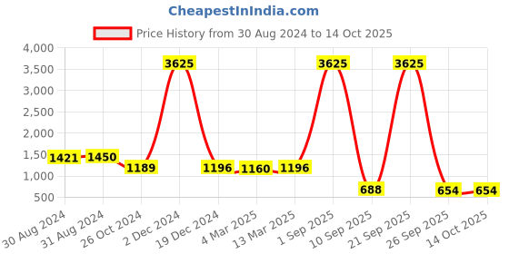 myntra.com BohoGirl Evil Eye Embellished Structured Cotton Handheld Bag bohogirl Price History Graph from 30 Aug 2024 to 14 Oct 2025