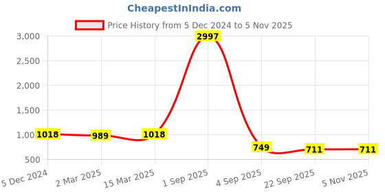 myntra.com BohoGirl Floral Embellished Shopper Tote Bag bohogirl Price History Graph from 5 Dec 2024 to 3 Nov 2025