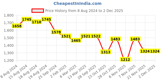 myntra.com BohoGirl Floral Oversized Bucket Tote Bag with Quilted bohogirl Price History Graph from 8 Aug 2024 to 30 Nov 2025
