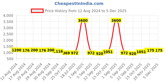 myntra.com BohoGirl Floral Printed Oversized Shopper Shoulder Bag bohogirl Price History Graph from 12 Aug 2024 to 4 Dec 2025