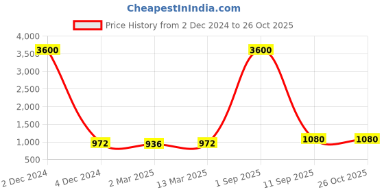 myntra.com BohoGirl Floral Printed Shopper Canvas Shoulder Bag bohogirl Price History Graph from 2 Dec 2024 to 26 Oct 2025