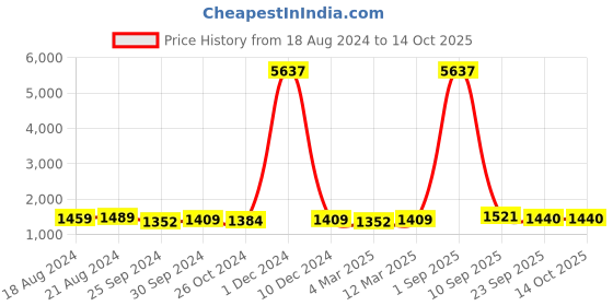 myntra.com BohoGirl Floral Self Design Structured Canvas Sling Bag bohogirl Price History Graph from 18 Aug 2024 to 14 Oct 2025