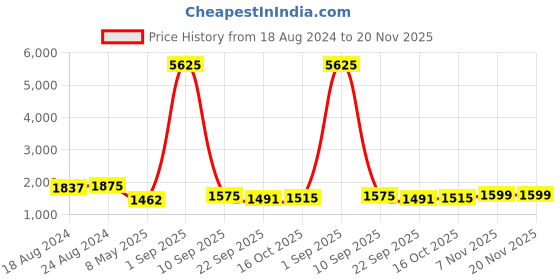 myntra.com BohoGirl Geometric Self Design Embellished Structured Cotton Tote Bag- Up to 16 inch bohogirl Price History Graph from 18 Aug 2024 to 20 Nov 2025