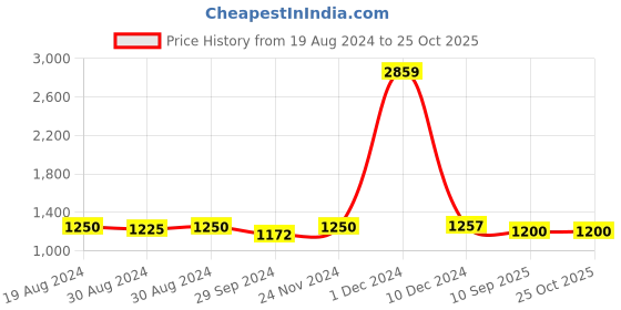 myntra.com BohoGirl Geometric Structured Handheld Bag with Applique bohogirl Price History Graph from 19 Aug 2024 to 25 Oct 2025