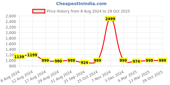 myntra.com BohoGirl Marina Printed Medium Casual Duffel Bag bohogirl Price History Graph from 8 Aug 2024 to 28 Oct 2025