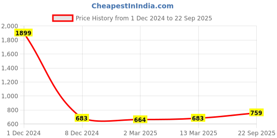 myntra.com BohoGirl Muah Embellished Purse Clutch bohogirl Price History Graph from 1 Dec 2024 to 22 Sep 2025
