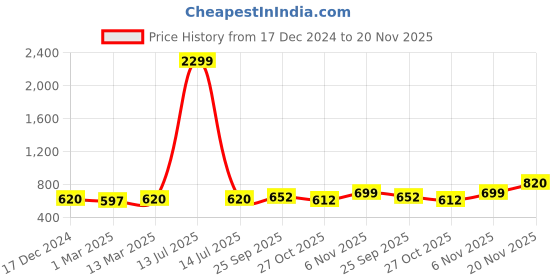 myntra.com BohoGirl Printed Foldover Clutch bohogirl Price History Graph from 17 Dec 2024 to 20 Nov 2025