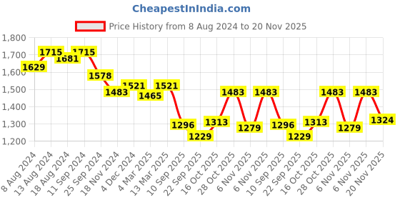 myntra.com BohoGirl Striped Shopper Handheld Bag with Fringed bohogirl Price History Graph from 8 Aug 2024 to 20 Nov 2025