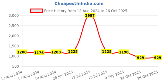 myntra.com BohoGirl Structured Sling Bag bohogirl Price History Graph from 12 Aug 2024 to 24 Oct 2025