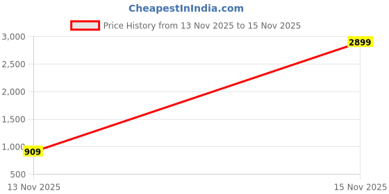 myntra.com BohoGirl Women Embellished Structured Shoulder Bag with Embellished bohogirl Price History Graph from 13 Nov 2025 to 15 Nov 2025