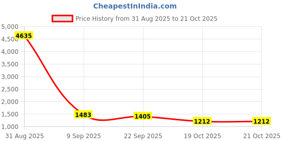 myntra.com BohoGirl Women Embellished Swagger Tote Bag bohogirl Price History Graph from 31 Aug 2025 to 20 Oct 2025