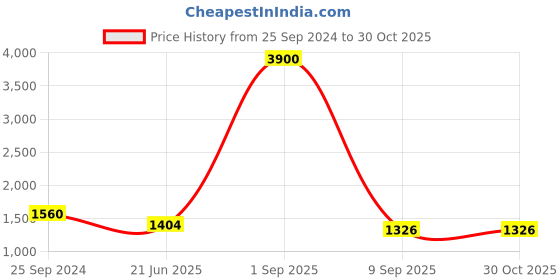 myntra.com BohoGirl Women Geometric Self Design Shopper Canvas Tote Bag bohogirl Price History Graph from 25 Sep 2024 to 30 Oct 2025