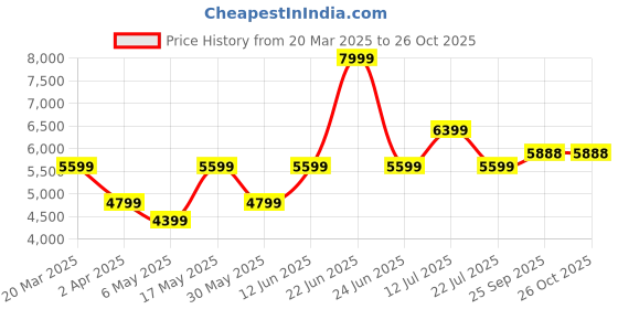 myntra.com BohoJazz Embellished Slit Sleeve Satin Maxi Dress bohojazz Price History Graph from 20 Mar 2025 to 25 Oct 2025