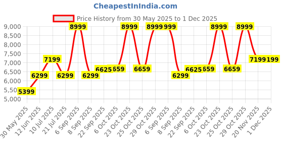 myntra.com BohoJazz Embroidered Round Neck Top With Harem Co-Ords Set bohojazz Price History Graph from 30 May 2025 to 1 Dec 2025