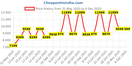 myntra.com BohoJazz Embroidered Round Neck Top With Trousers Co-Ords Set bohojazz Price History Graph from 31 May 2025 to 5 Dec 2025