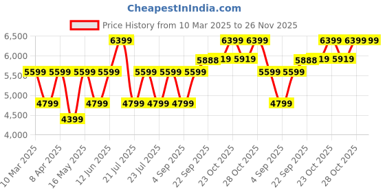 myntra.com BohoJazz Formal Serene Lapel Collar Sleeveless Linen Waistcoat & Trouser bohojazz Price History Graph from 10 Mar 2025 to 25 Nov 2025