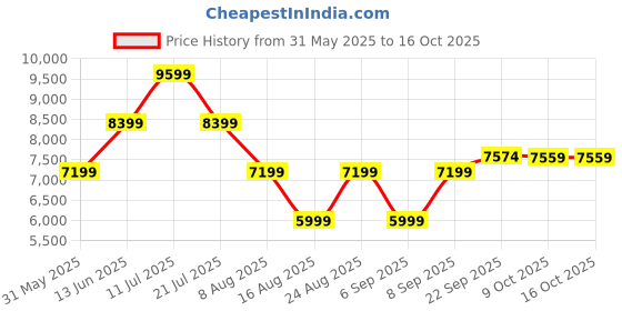myntra.com BohoJazz In-Action Tailored Waistcoat With Trousers Co-Ords bohojazz Price History Graph from 31 May 2025 to 15 Oct 2025