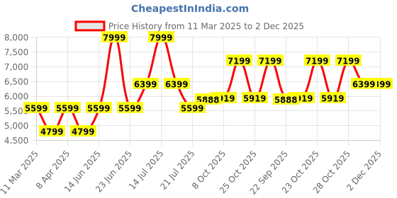 myntra.com BohoJazz One Shoulder Cowl Top With Drape Skirt Co-ord Set bohojazz Price History Graph from 11 Mar 2025 to 1 Dec 2025