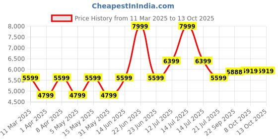 myntra.com BohoJazz One Shoulder Cowl Top with Drape Skirt Co-ord Set bohojazz Price History Graph from 11 Mar 2025 to 12 Oct 2025