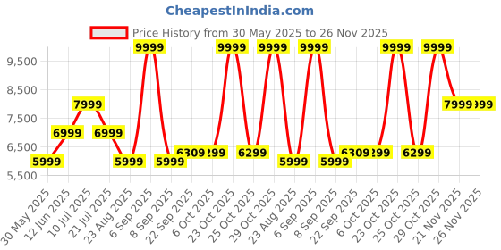 myntra.com BohoJazz Printed Scoop Neck Top Jacket With Trousers Co-Ords Set bohojazz Price History Graph from 30 May 2025 to 25 Nov 2025